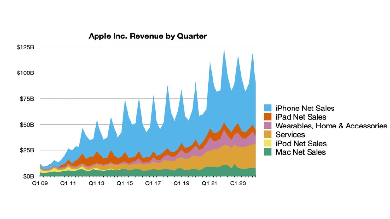 So sánh doanh số giữa Apple và toàn bộ thị trường